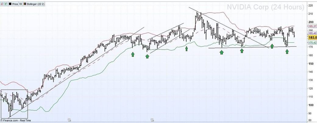 Price chart with trend channels and buy signals identifying a sustained advance
