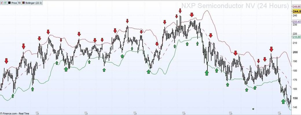 Chart with up and down signals decoding irregular price swings