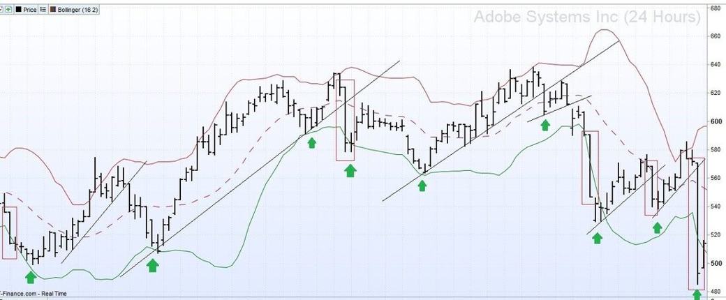 Chart highlighting repeated entry signals on a high-potential stock
