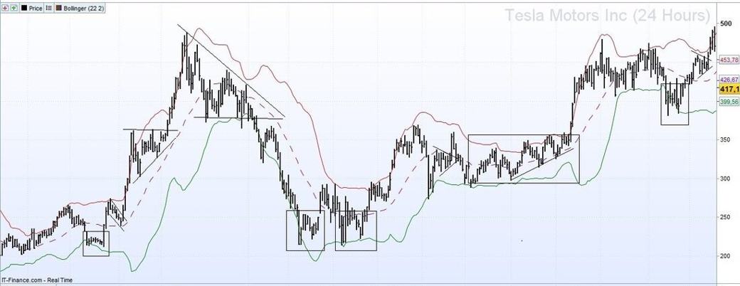 Chart marking accumulation and distribution zones inside a trading framework
