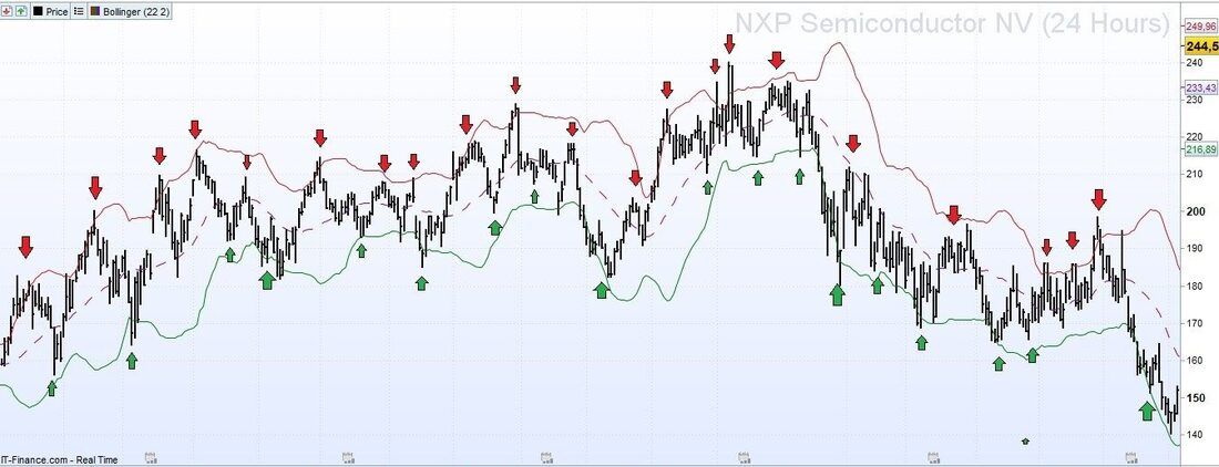 Annotated price chart showing candlesticks, a trend and reaction lows.