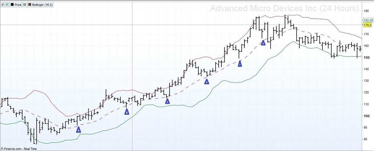 Annotated AMD chart with entry markers during a sustained uptrend.