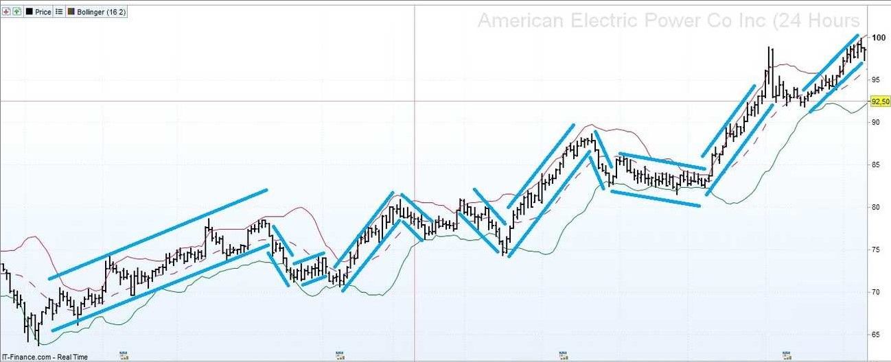 Annotated American Electric Power chart with trend channels and pullbacks.