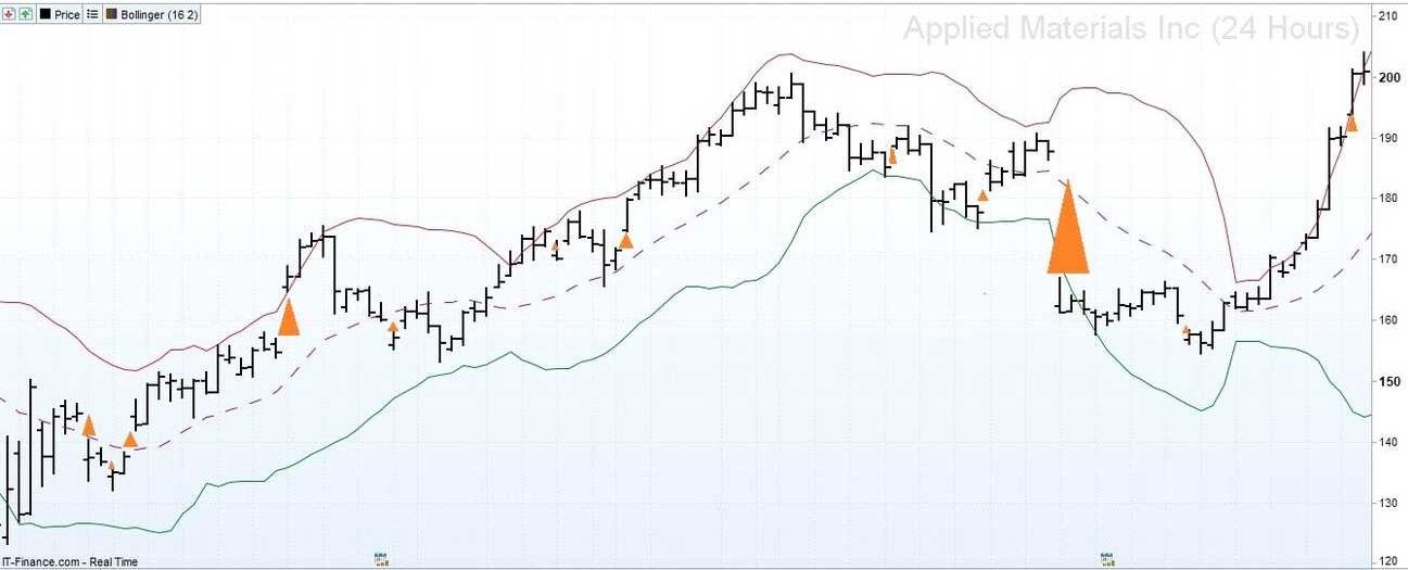 Annotated Applied Materials chart highlighting a reversal area.