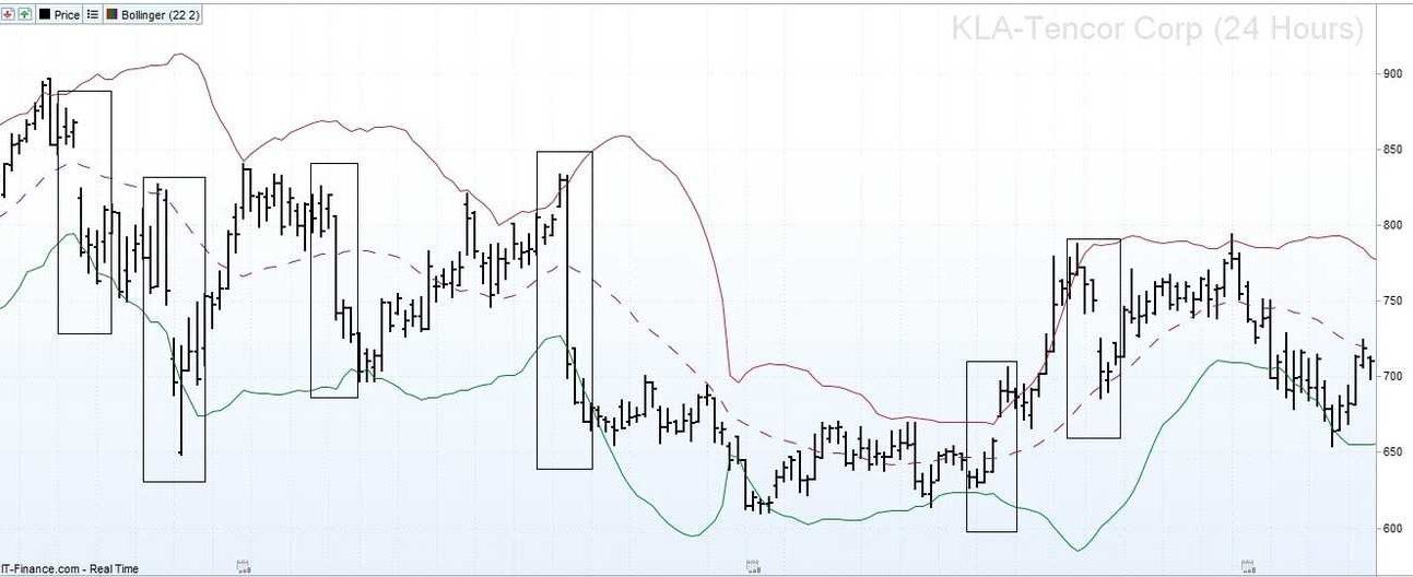 Annotated KLA chart showing repeated range and breakout structures.