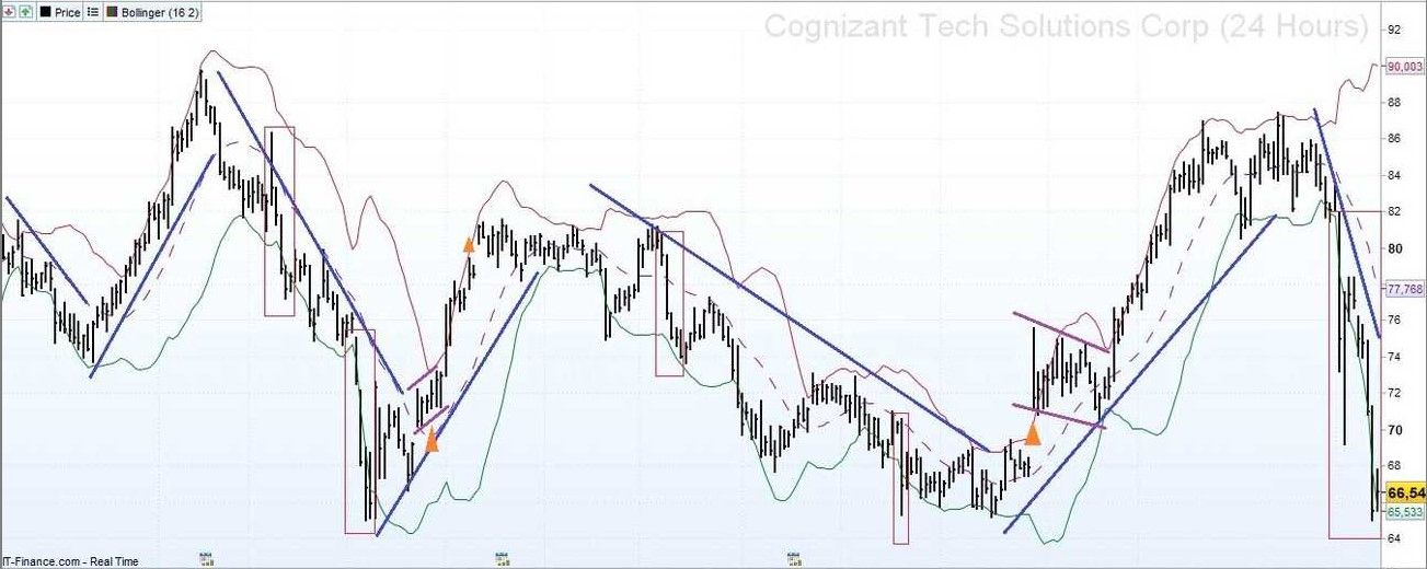 Annotated Cognizant chart with downtrend lines, reversals, and entries.