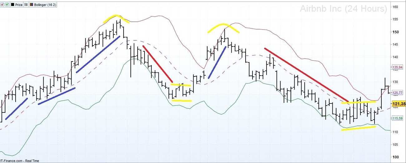 Annotated Airbnb chart showing rounded tops, pullbacks, and support zones.