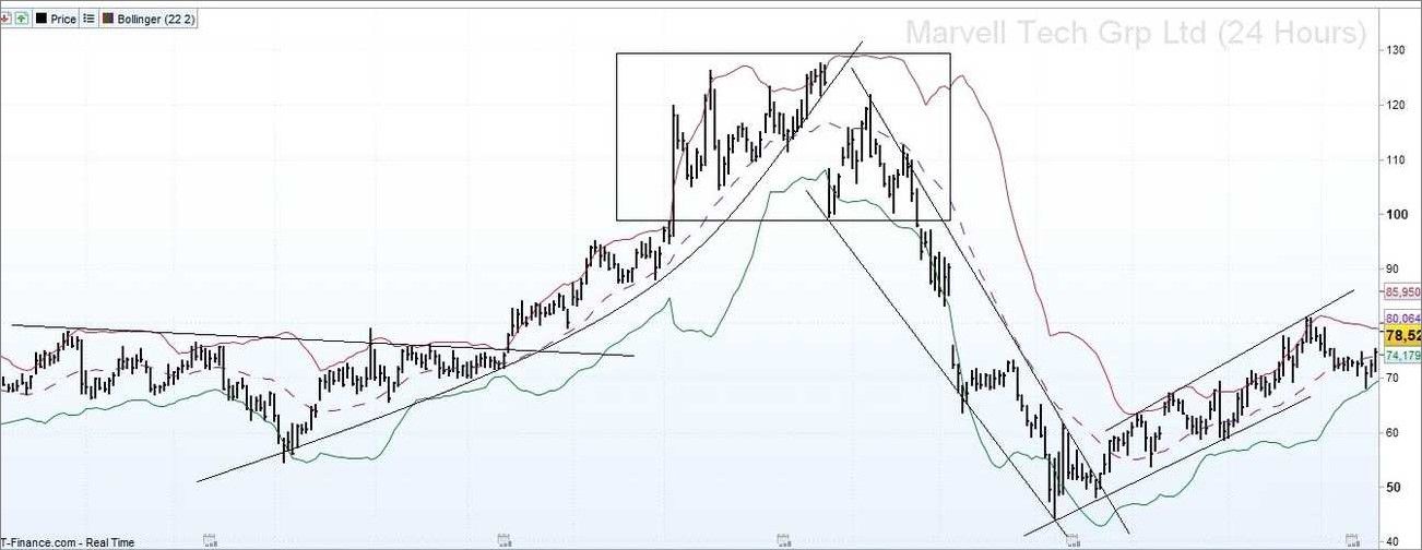 Annotated Marvell chart showing a range, breakdown, and later recovery.