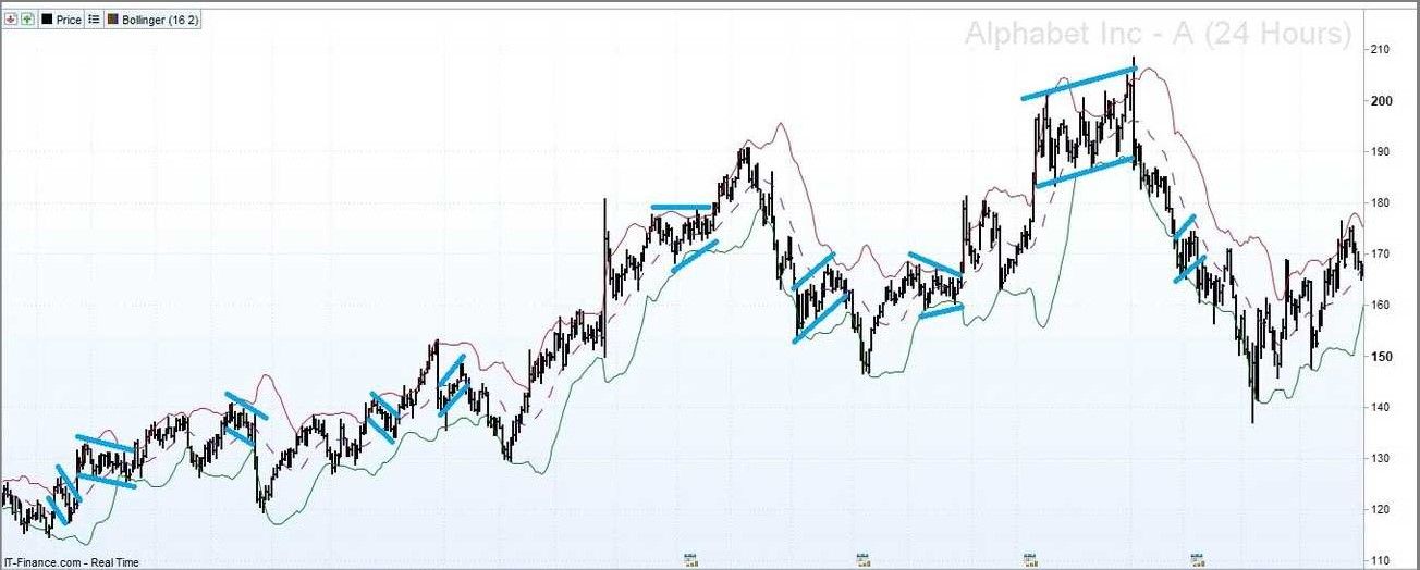 Annotated Alphabet chart with channels, consolidations, and trend breaks.