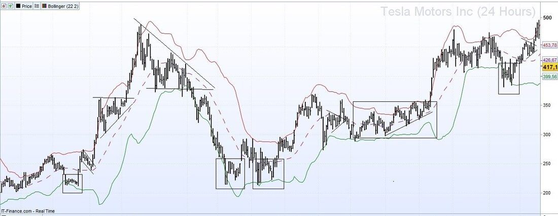 Chart showing a rules-based trading system's entry, stop and exit marked on price.