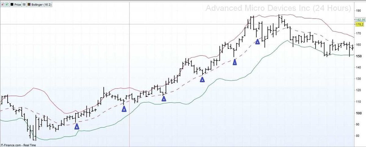 Annotated AMD chart with entry markers during a sustained uptrend.