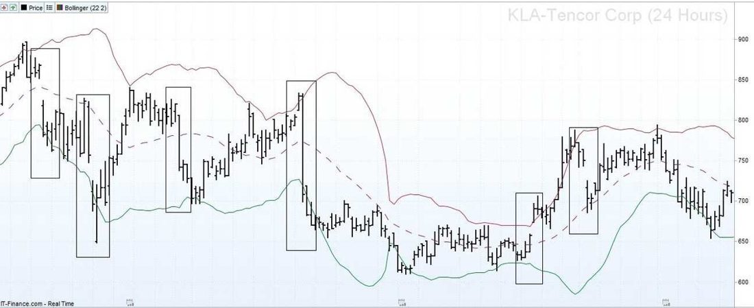 Annotated KLA chart showing repeated range and breakout structures.