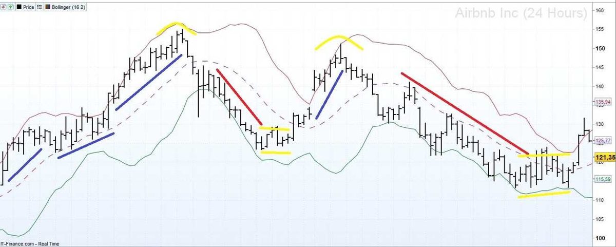 Annotated Airbnb chart showing rounded tops, pullbacks, and support zones.