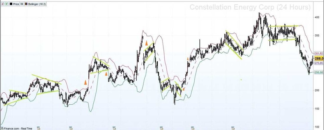 Annotated Constellation Energy chart with consolidation and continuation patterns.