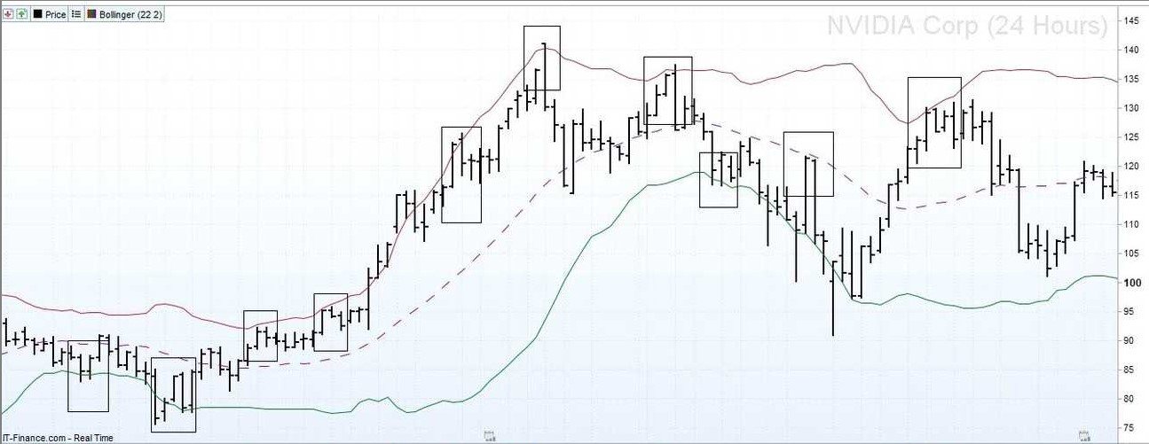 Annotated NVIDIA chart showing repeated price reactions around trend and volatility bands.