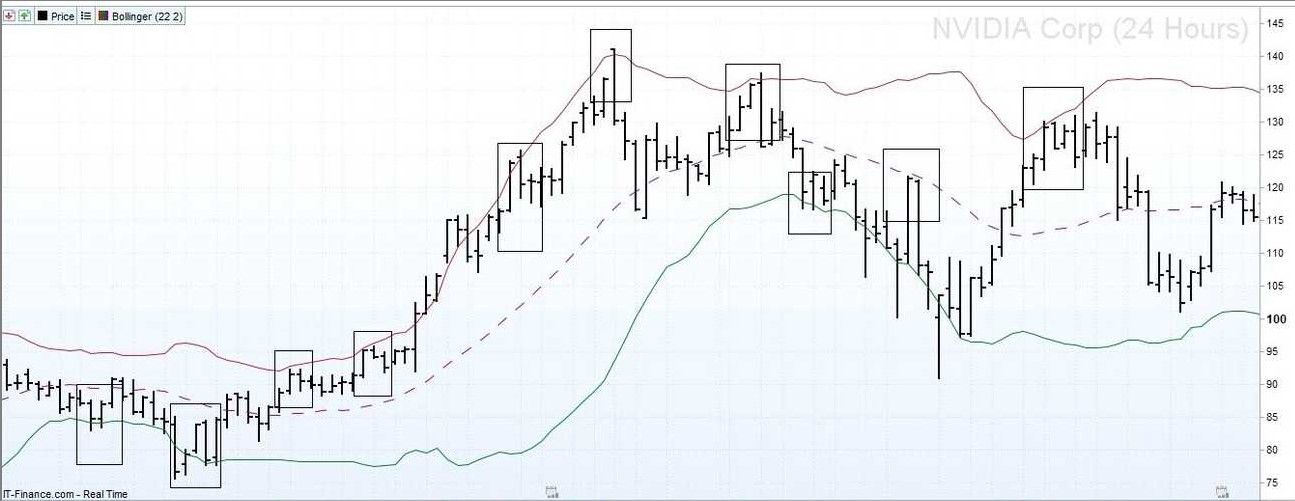 Annotated NVIDIA chart showing repeated price reactions around trend and volatility bands.