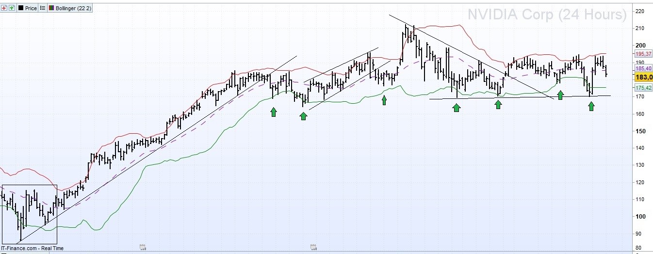 Price chart with trend channels and buy signals identifying a sustained advance