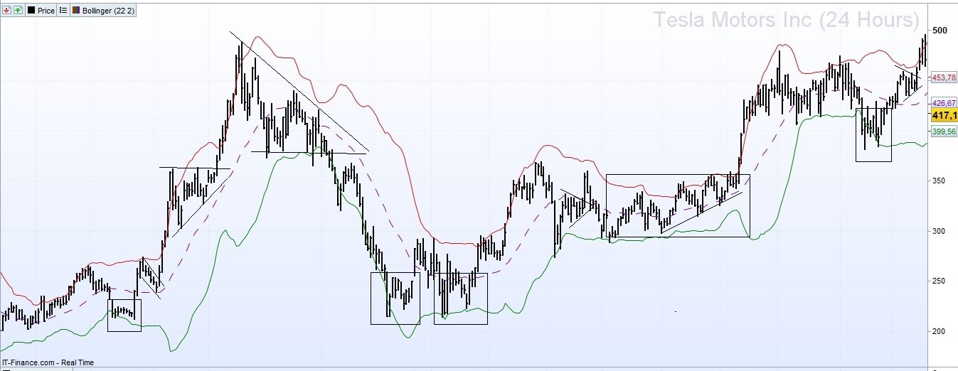 Chart marking accumulation and distribution zones inside a trading framework